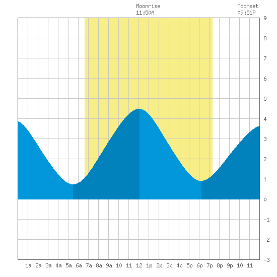 Sand Shoal Inlet tide chart for Sunday, September 8, 2024
