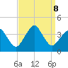 Sand Shoal Inlet tide chart for Sunday, September 8, 2024