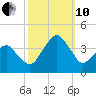Sand Shoal Inlet tide chart for Thursday, October 10, 2024