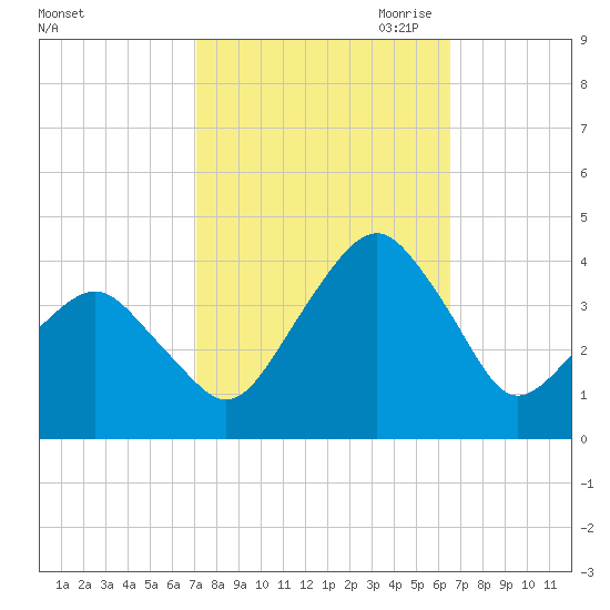Sand Shoal Inlet tide chart for Friday, October 11, 2024