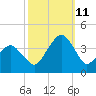 Sand Shoal Inlet tide chart for Friday, October 11, 2024