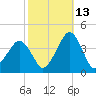 Sand Shoal Inlet tide chart for Sunday, October 13, 2024