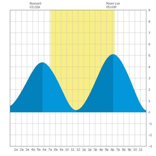 Sand Shoal Inlet tide chart for Monday, October 14, 2024