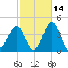 Sand Shoal Inlet tide chart for Monday, October 14, 2024