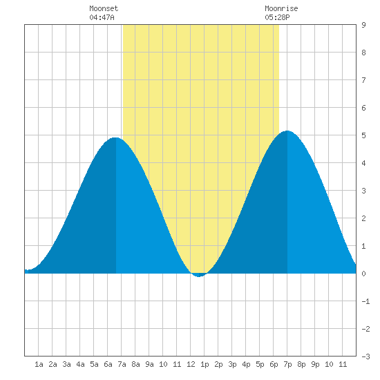 Sand Shoal Inlet tide chart for Tuesday, October 15, 2024