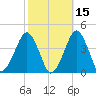 Sand Shoal Inlet tide chart for Tuesday, October 15, 2024