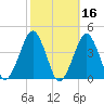 Sand Shoal Inlet tide chart for Wednesday, October 16, 2024