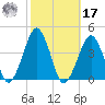 Sand Shoal Inlet tide chart for Thursday, October 17, 2024