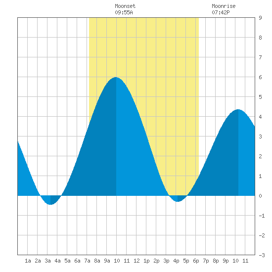 Sand Shoal Inlet tide chart for Saturday, October 19, 2024