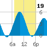 Sand Shoal Inlet tide chart for Saturday, October 19, 2024