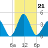 Sand Shoal Inlet tide chart for Monday, October 21, 2024