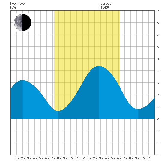 Sand Shoal Inlet tide chart for Thursday, October 24, 2024