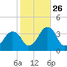 Sand Shoal Inlet tide chart for Saturday, October 26, 2024