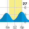 Sand Shoal Inlet tide chart for Sunday, October 27, 2024
