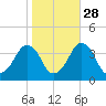 Sand Shoal Inlet tide chart for Monday, October 28, 2024