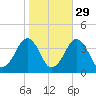 Sand Shoal Inlet tide chart for Tuesday, October 29, 2024