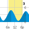 Sand Shoal Inlet tide chart for Thursday, October 3, 2024