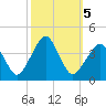 Sand Shoal Inlet tide chart for Saturday, October 5, 2024