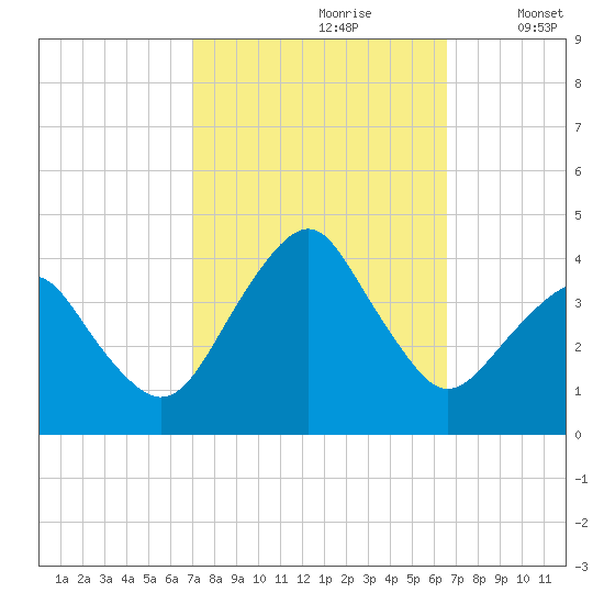 Sand Shoal Inlet tide chart for Tuesday, October 8, 2024