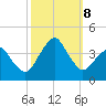 Sand Shoal Inlet tide chart for Tuesday, October 8, 2024