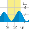 Sand Shoal Inlet tide chart for Monday, November 11, 2024