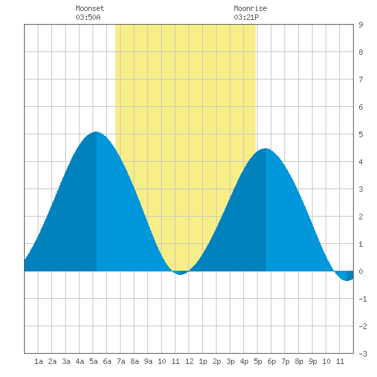 Sand Shoal Inlet tide chart for Wednesday, November 13, 2024