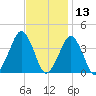Sand Shoal Inlet tide chart for Wednesday, November 13, 2024