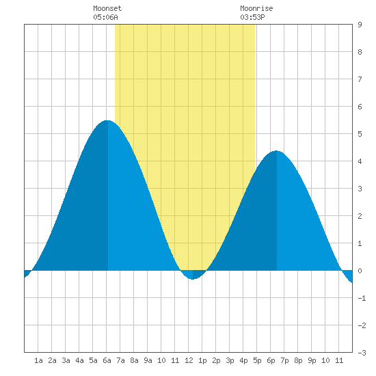 Sand Shoal Inlet tide chart for Thursday, November 14, 2024