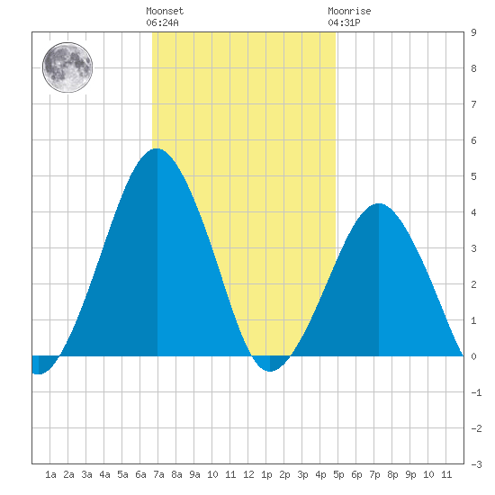Sand Shoal Inlet tide chart for Friday, November 15, 2024
