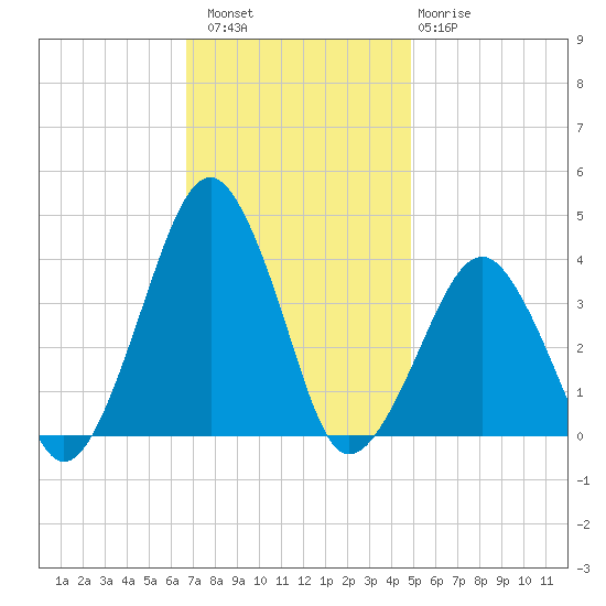 Sand Shoal Inlet tide chart for Saturday, November 16, 2024