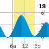 Sand Shoal Inlet tide chart for Tuesday, November 19, 2024