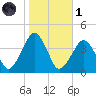 Sand Shoal Inlet tide chart for Friday, November 1, 2024