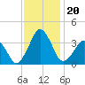 Sand Shoal Inlet tide chart for Wednesday, November 20, 2024
