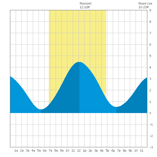 Sand Shoal Inlet tide chart for Thursday, November 21, 2024