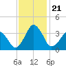 Sand Shoal Inlet tide chart for Thursday, November 21, 2024