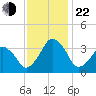 Sand Shoal Inlet tide chart for Friday, November 22, 2024