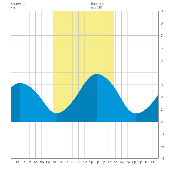 Sand Shoal Inlet tide chart for Saturday, November 23, 2024