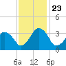 Sand Shoal Inlet tide chart for Saturday, November 23, 2024