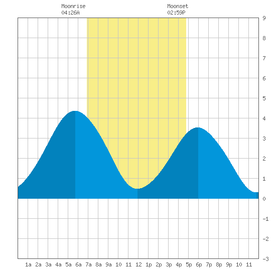 Sand Shoal Inlet tide chart for Thursday, November 28, 2024