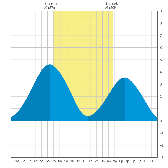 Sand Shoal Inlet tide chart for Friday, November 29, 2024