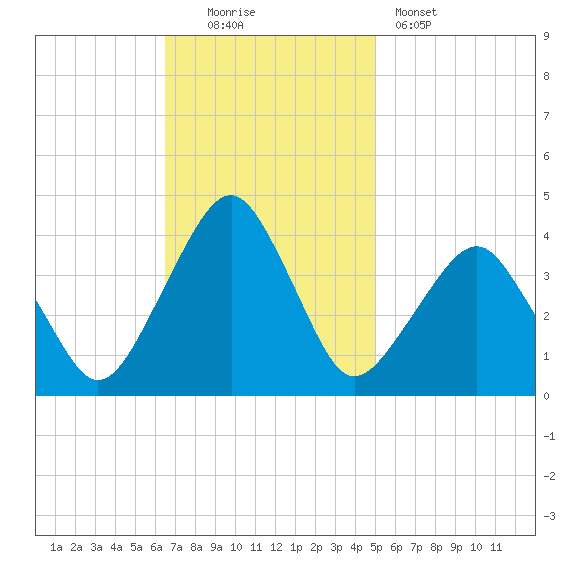 Sand Shoal Inlet tide chart for Sunday, November 3, 2024