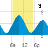 Sand Shoal Inlet tide chart for Sunday, November 3, 2024
