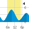 Sand Shoal Inlet tide chart for Monday, November 4, 2024