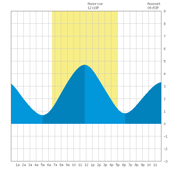 Sand Shoal Inlet tide chart for Thursday, November 7, 2024