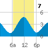 Sand Shoal Inlet tide chart for Thursday, November 7, 2024