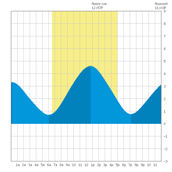 Sand Shoal Inlet tide chart for Friday, November 8, 2024