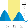 Sand Shoal Inlet tide chart for Wednesday, December 11, 2024
