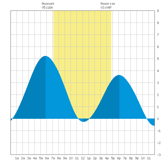 Sand Shoal Inlet tide chart for Friday, December 13, 2024
