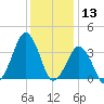 Sand Shoal Inlet tide chart for Friday, December 13, 2024