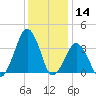 Sand Shoal Inlet tide chart for Saturday, December 14, 2024